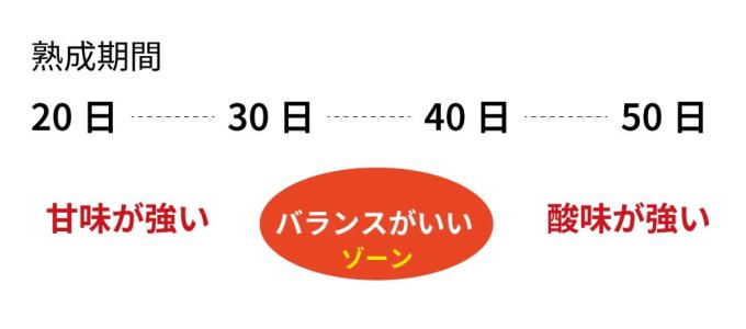 甘みと酸味